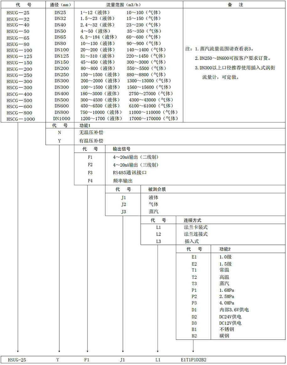 插入式渦街流量計